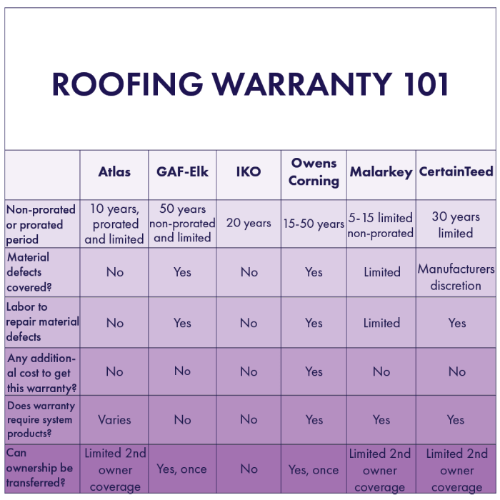 What is a Standard Roofing Warranty? Your Coverage Explained .<div class= What is a Standard Roofing Warranty? Your Coverage Explained ...